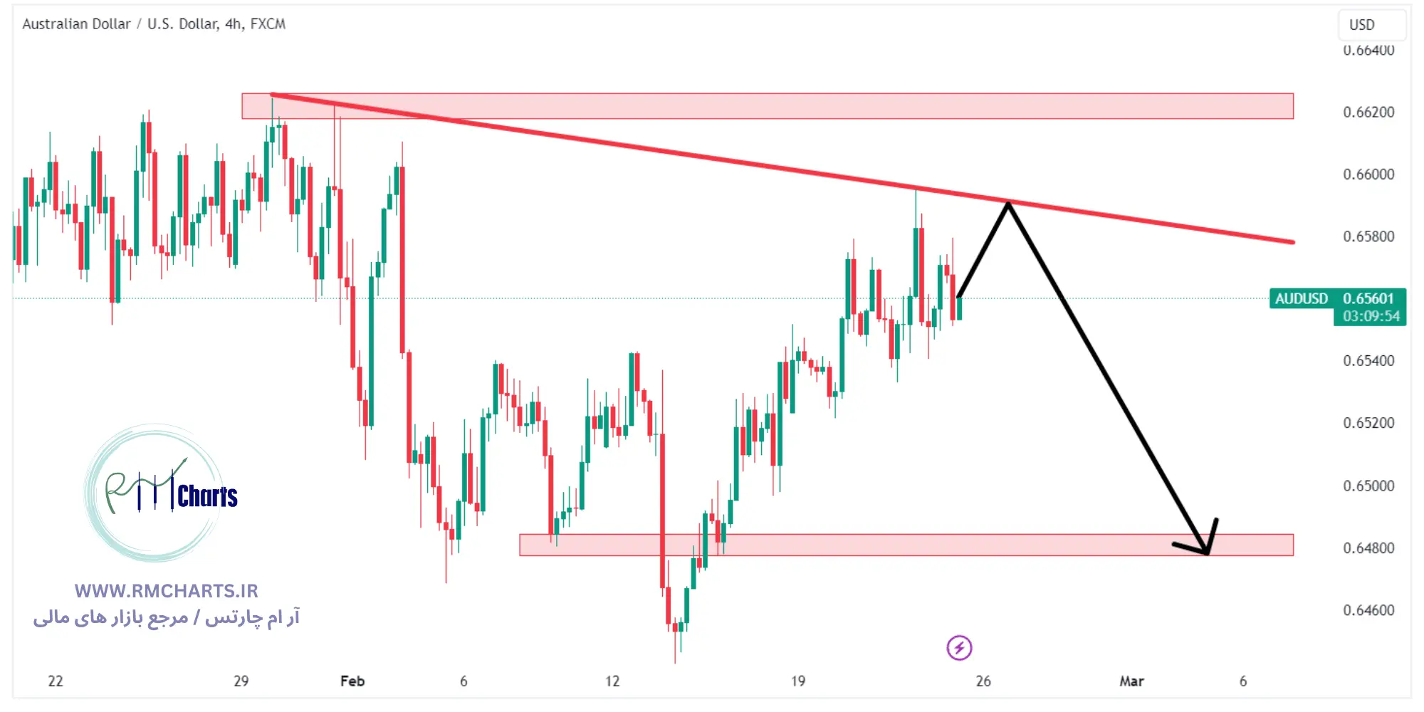 جفت ارز AUDUSD