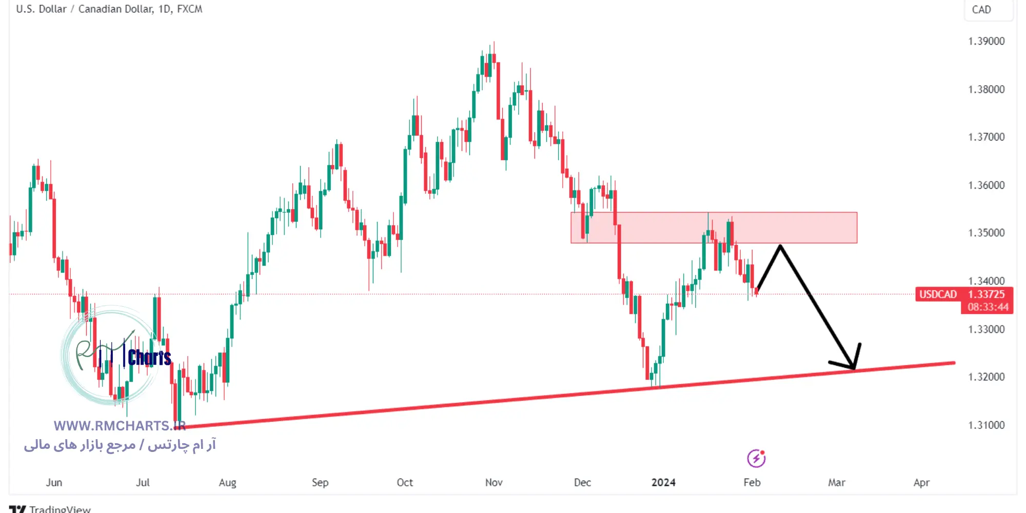 جفت ارز USDCAD