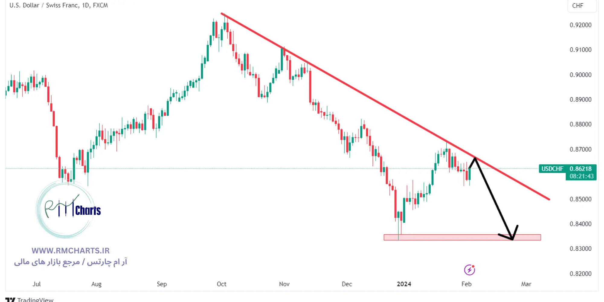 جفت ارز USDCHF