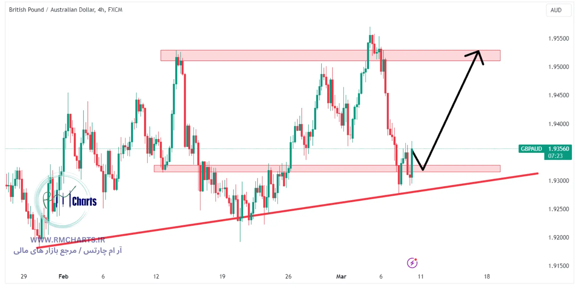 تحلیل تکنیکال جفت ارز GBPAUD