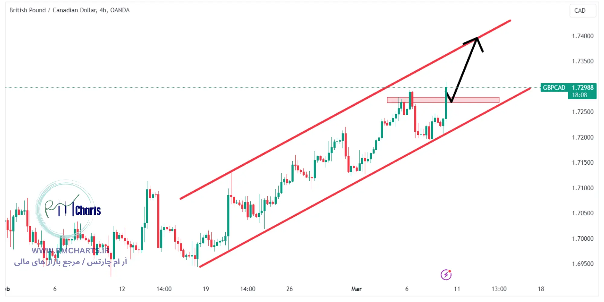 تحلیل تکنیکال جفت ارز GBPCAD