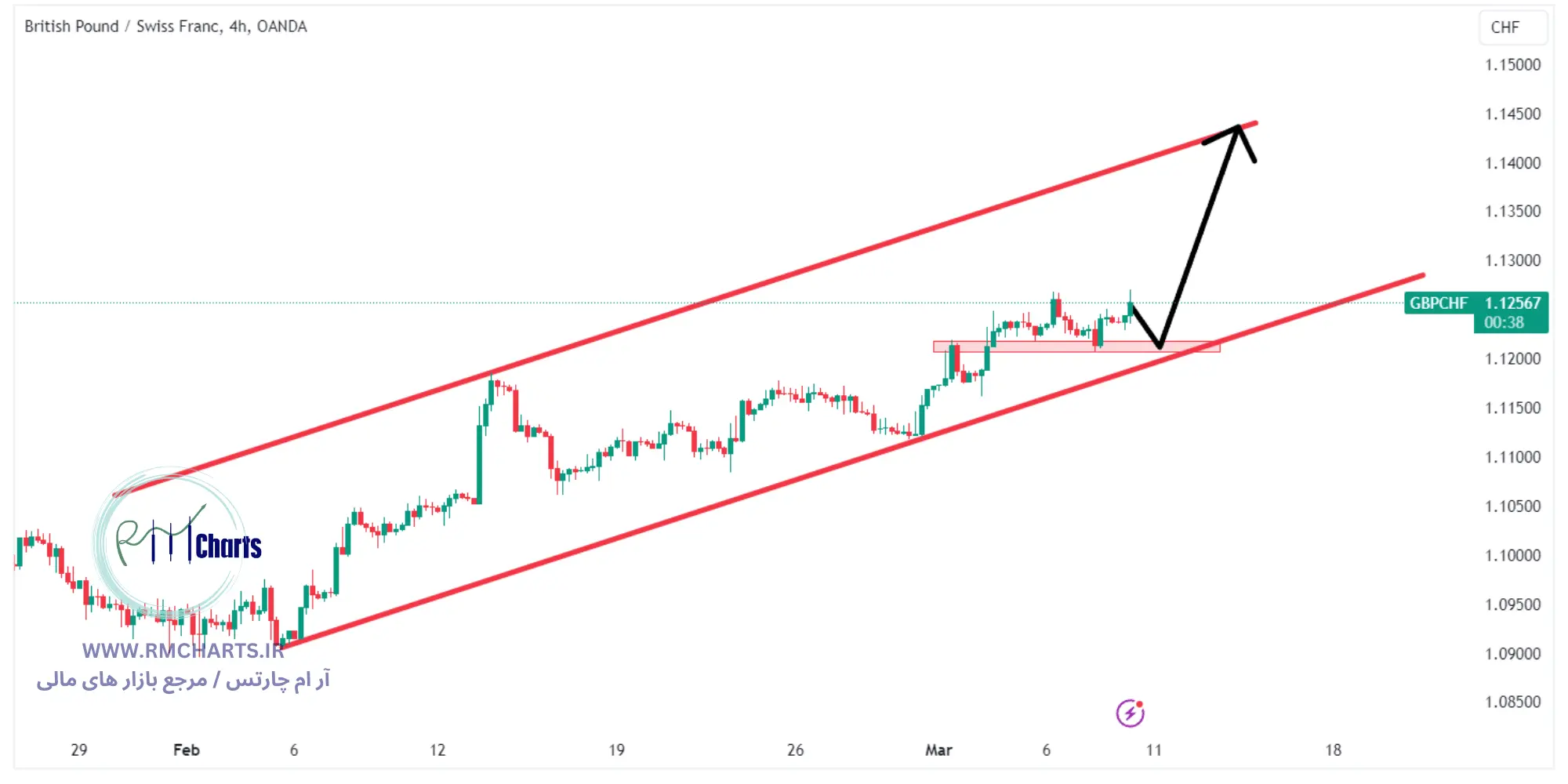 تحلیل تکنیکال جفت ارز GBPCHF