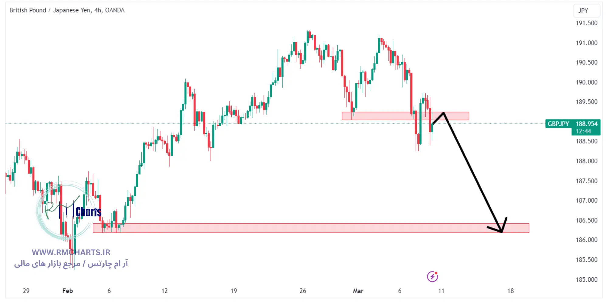 تحلیل تکنیکال جفت ارز GBPJPY