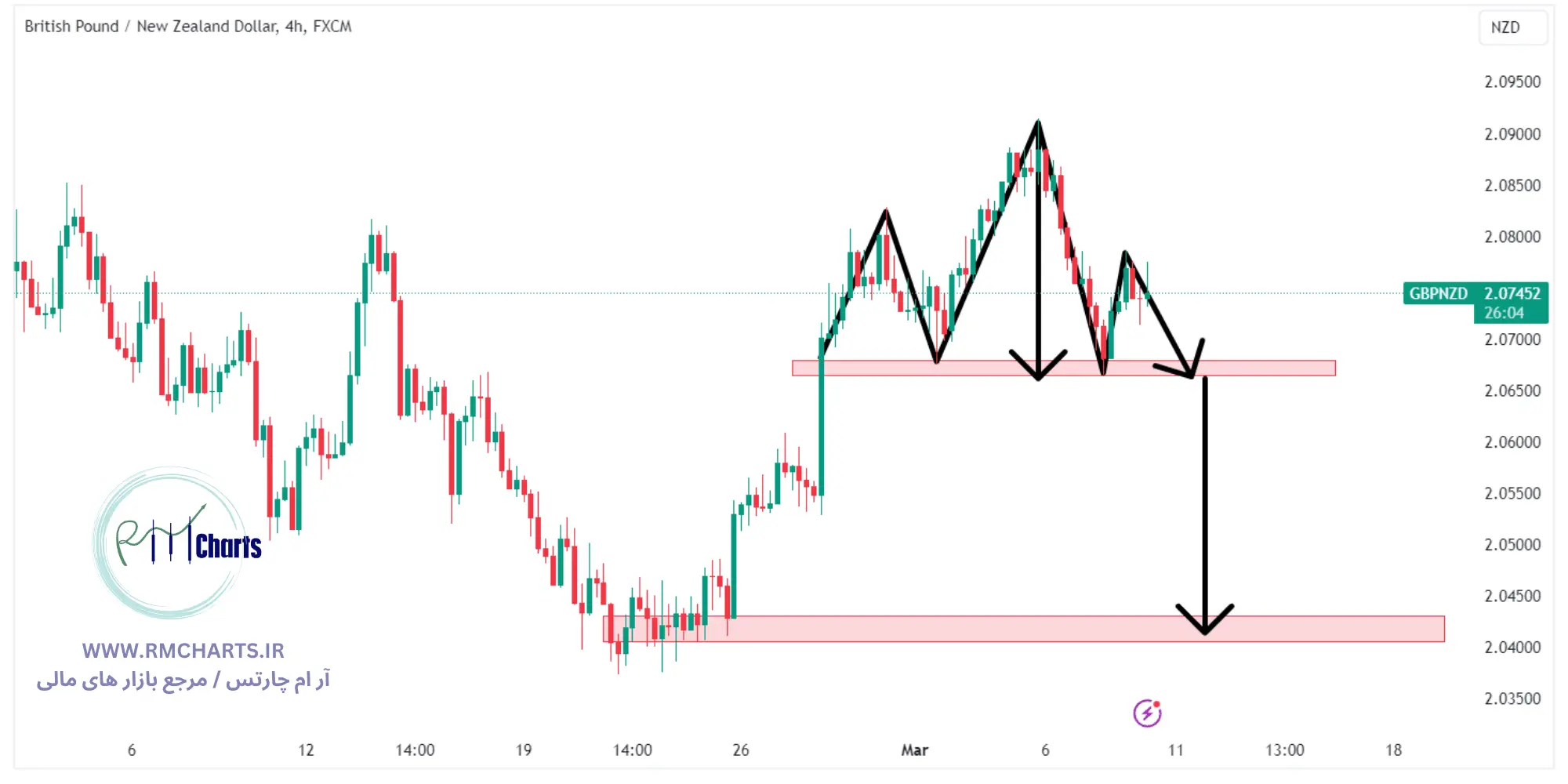 تحلیل تکنیکال جفت ارز GBPNZD