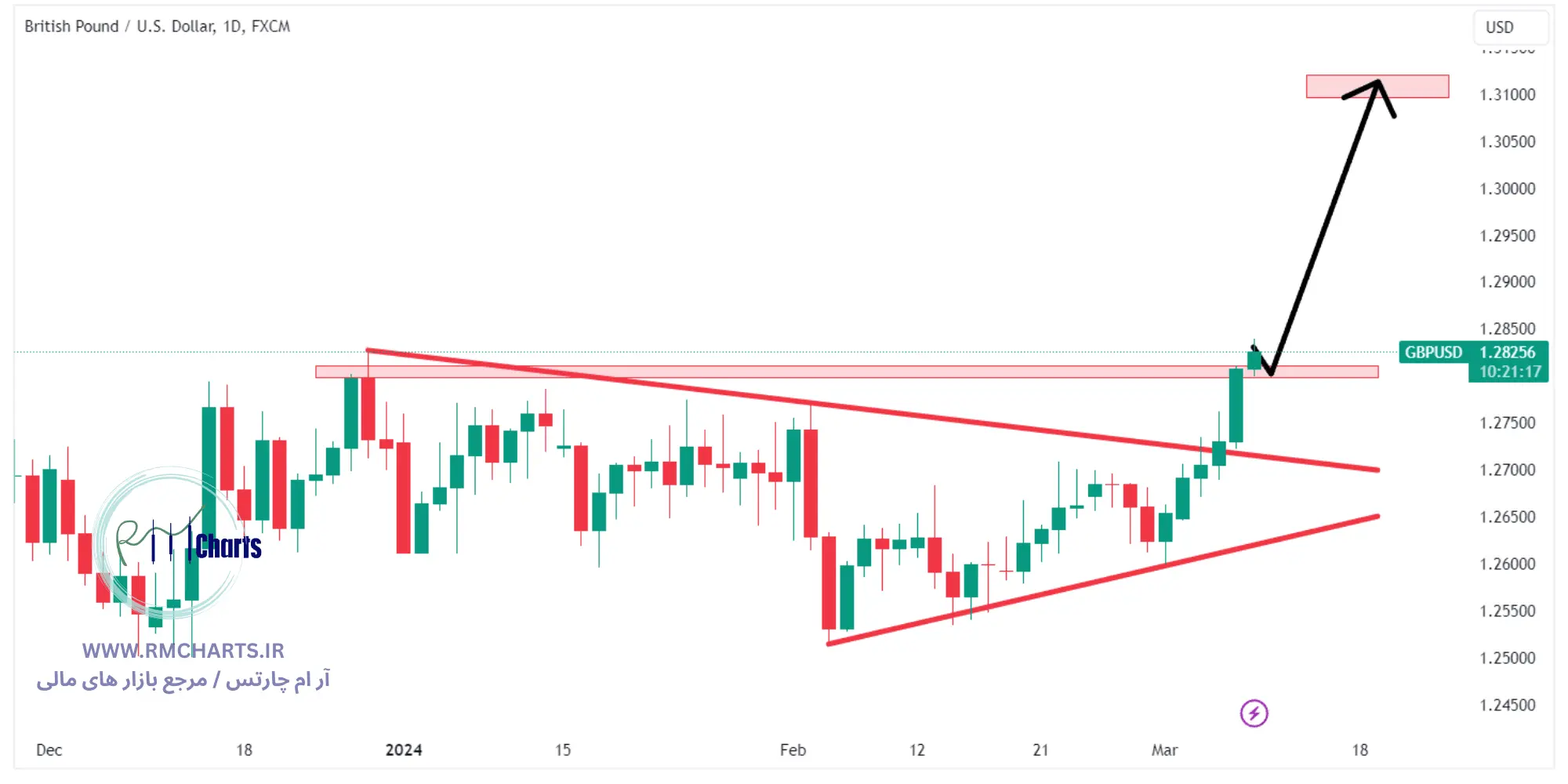 تحلیل تکنیکال جفت ارز GBPUSD