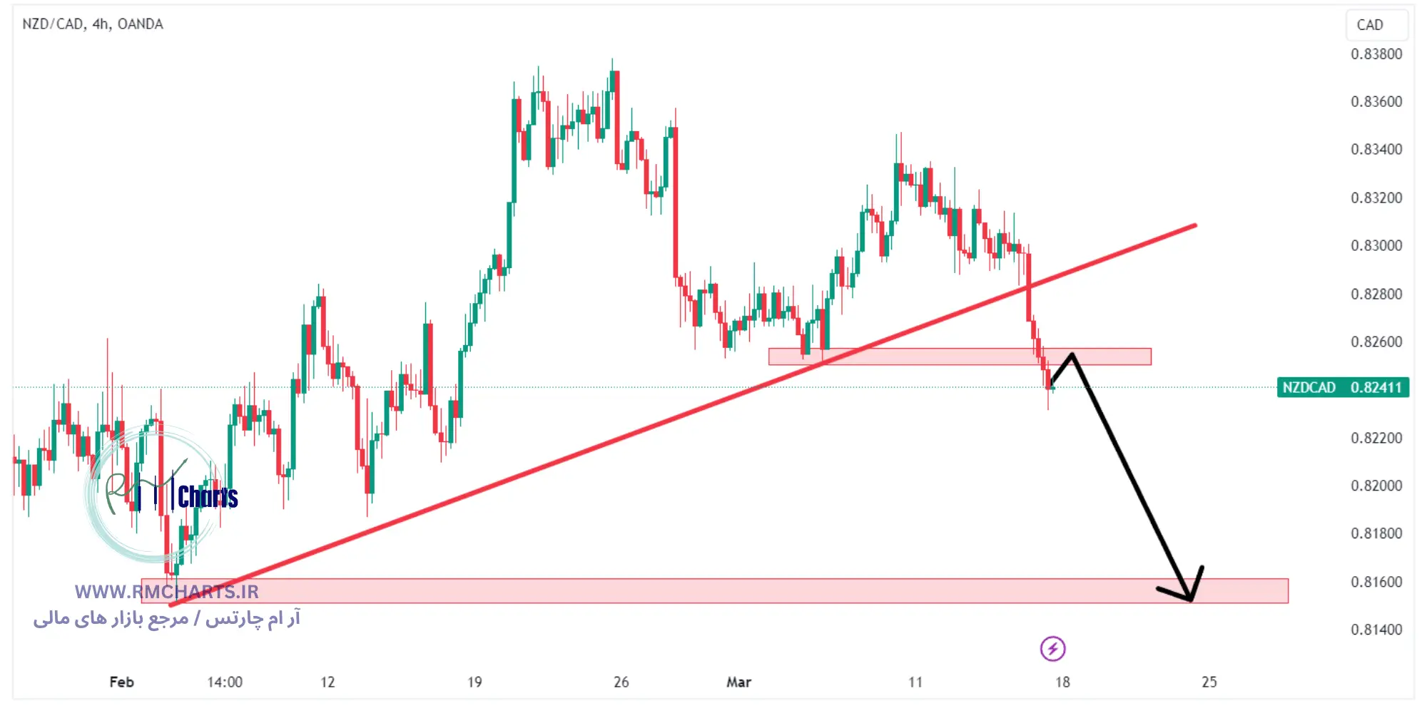 تحلیل تکنیکال جفت ارز NZDCAD