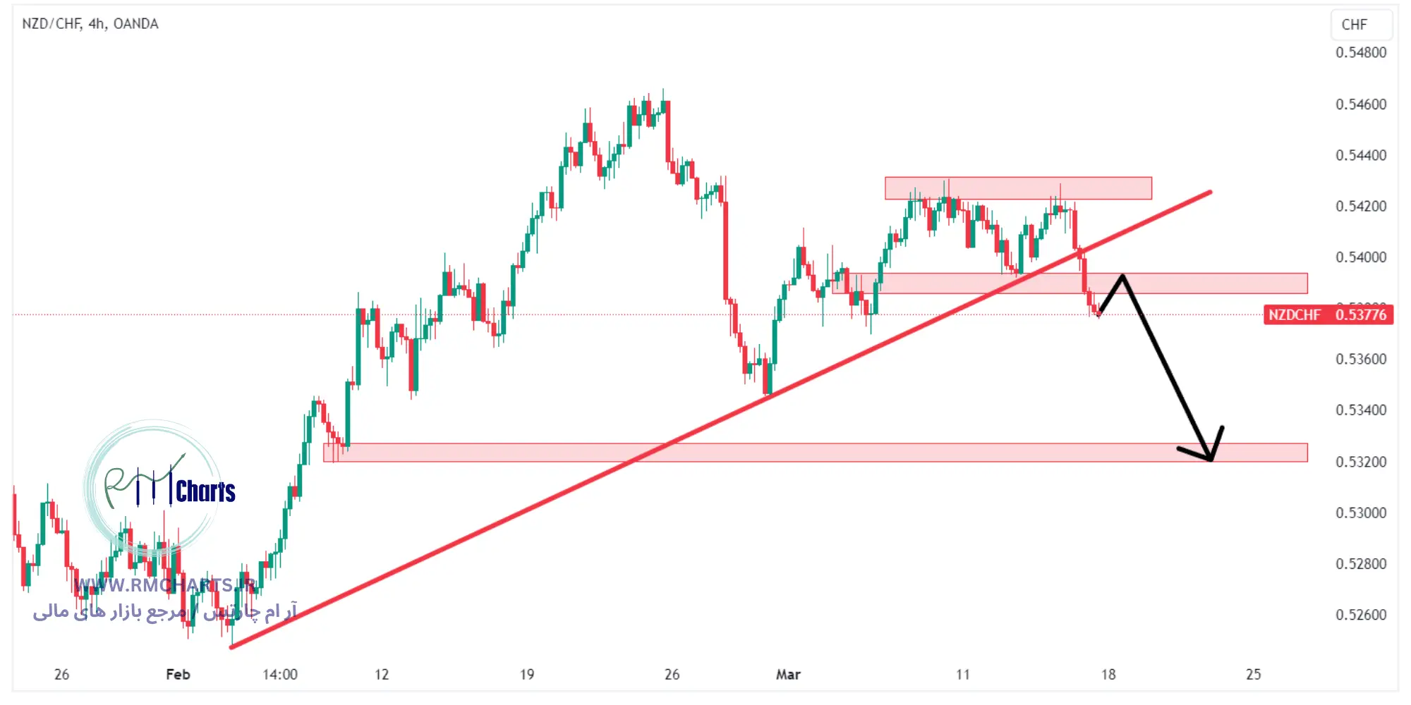 تحلیل تکنیکال جفت ارز NZDCHF