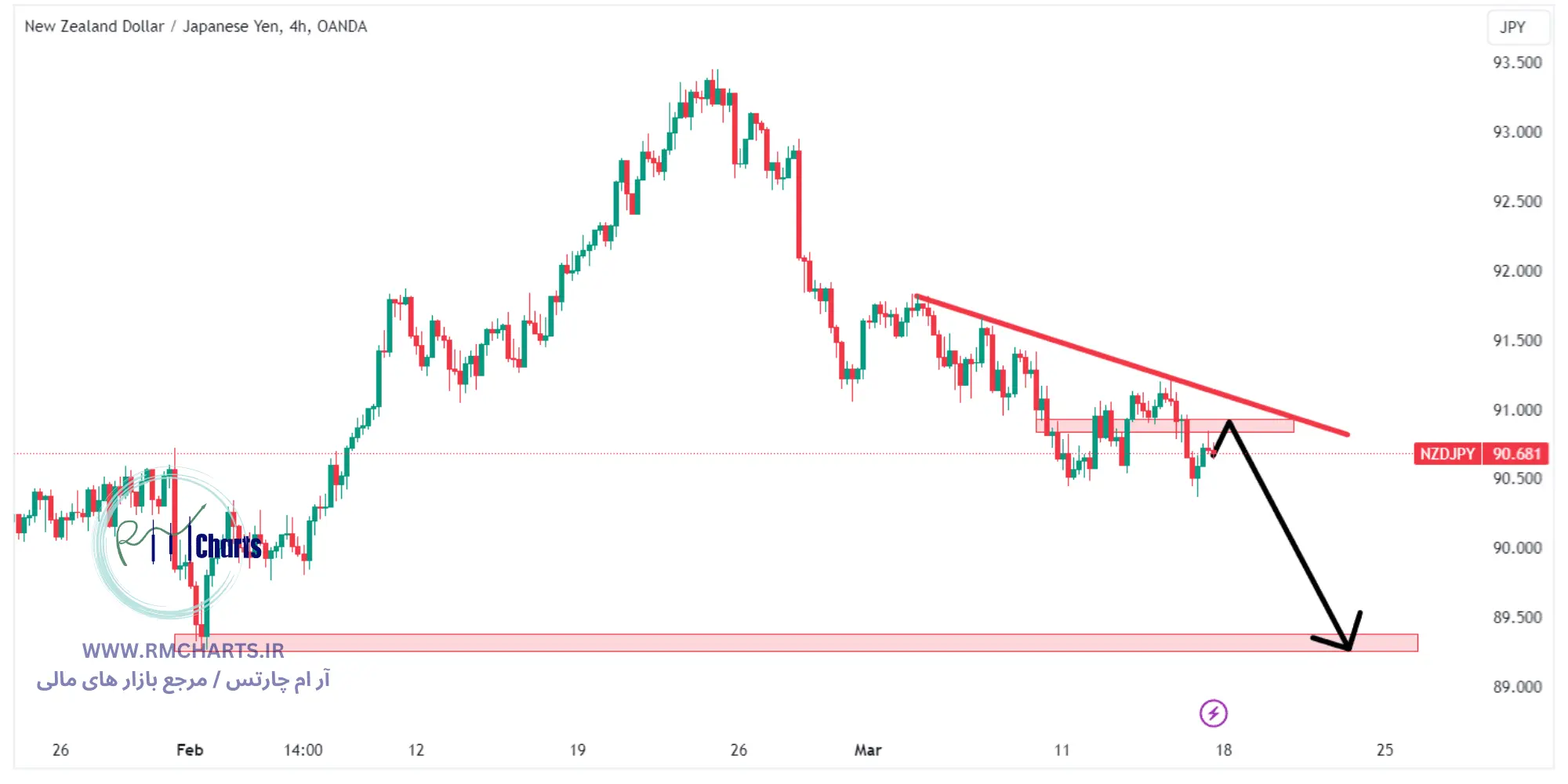 تحلیل تکنیکال جفت ارز NZDJPY