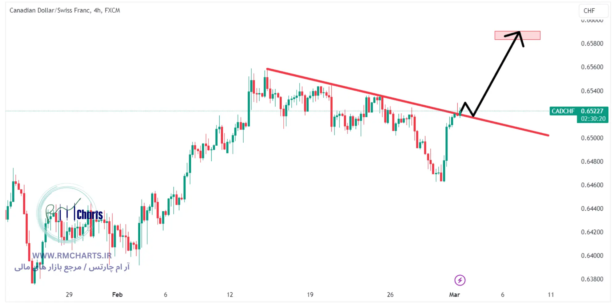 جفت ارز CADCHF