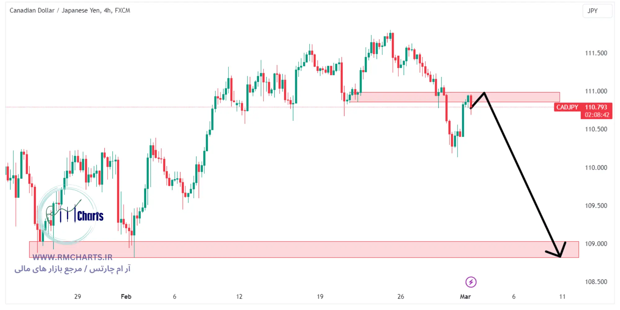 جفت ارز CADJPY