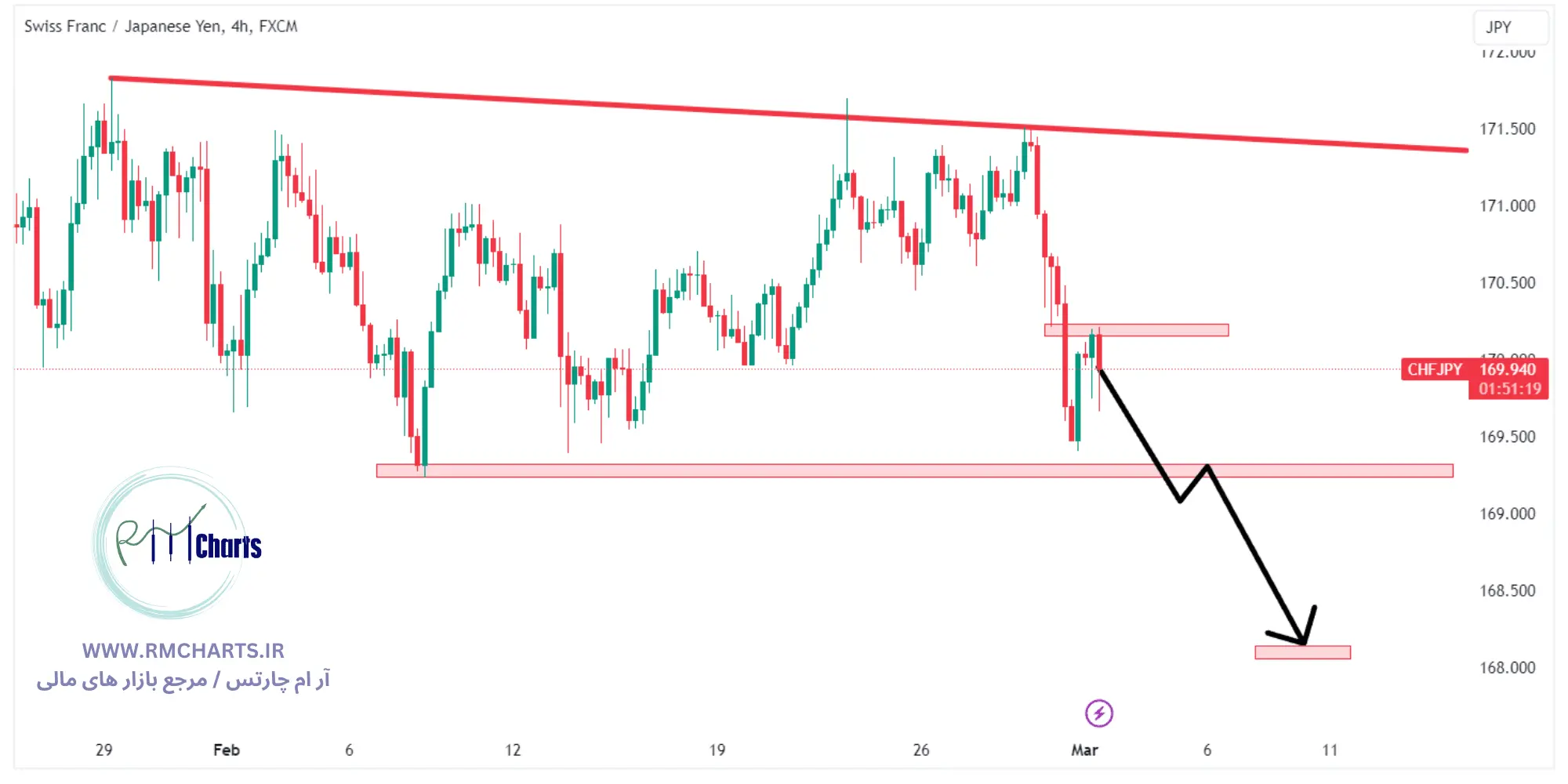 جفت ارز CHFJPY