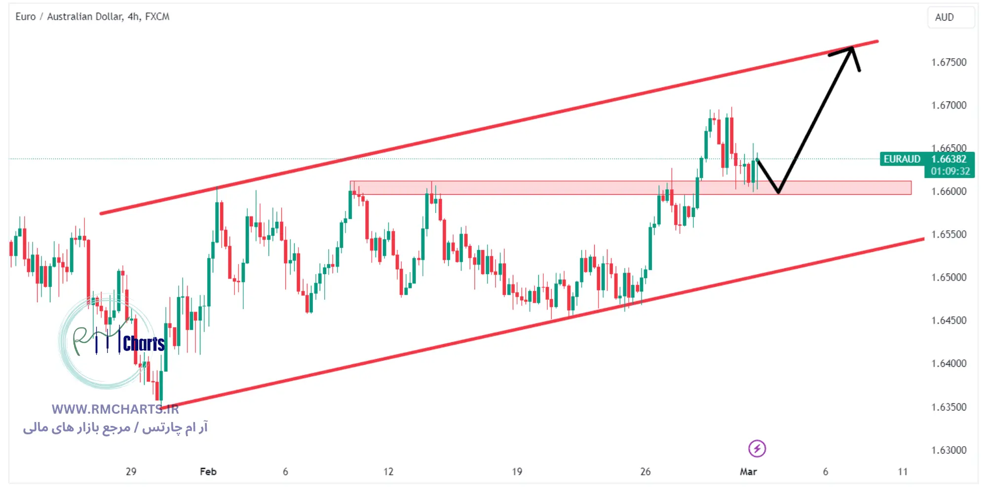 جفت ارز EURAUD