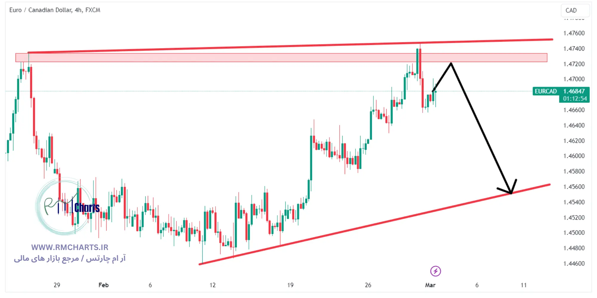 جفت ارز EURCAD