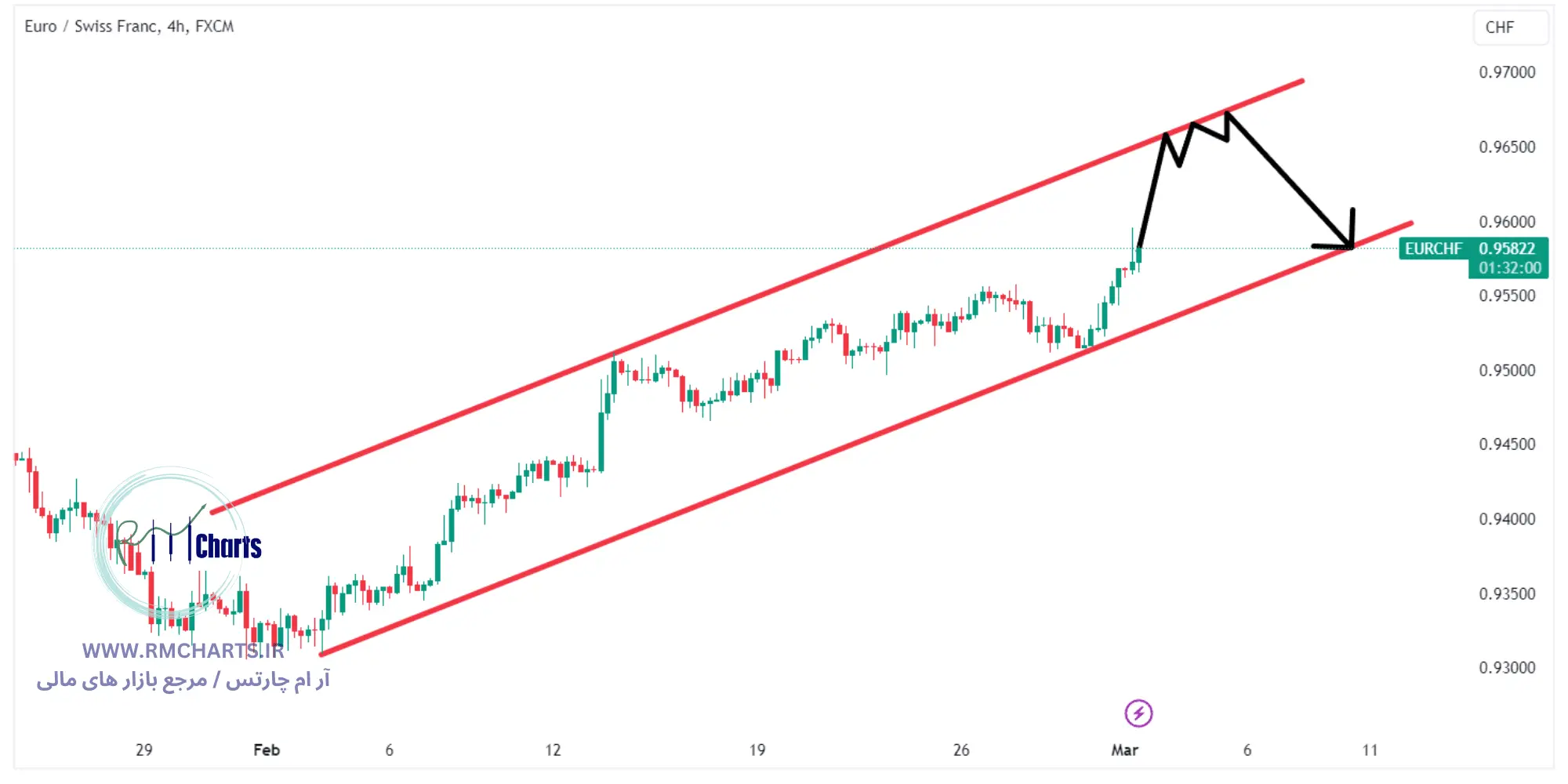 جفت ارز EURGBP