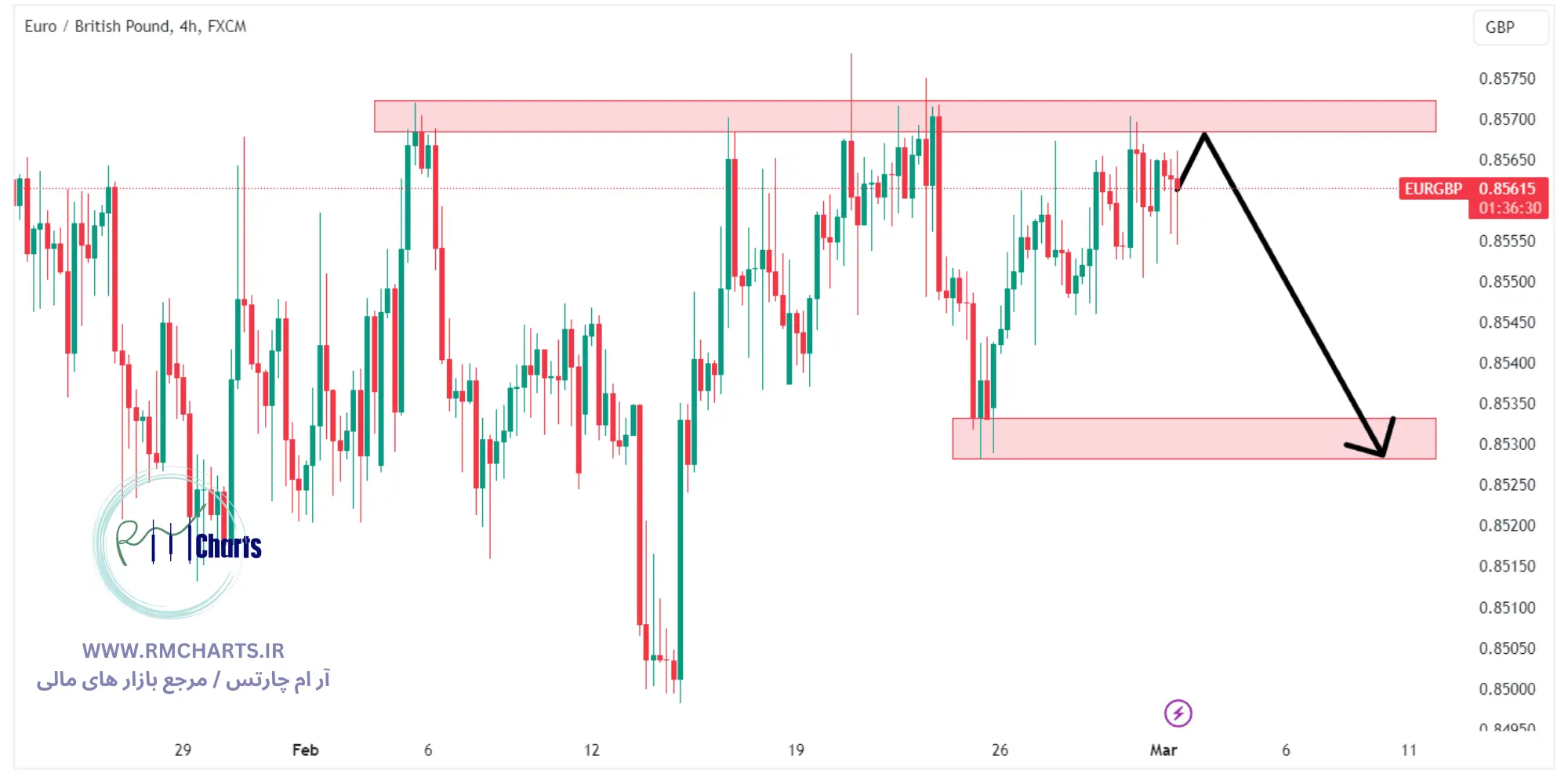 جفت ارز EURGBP