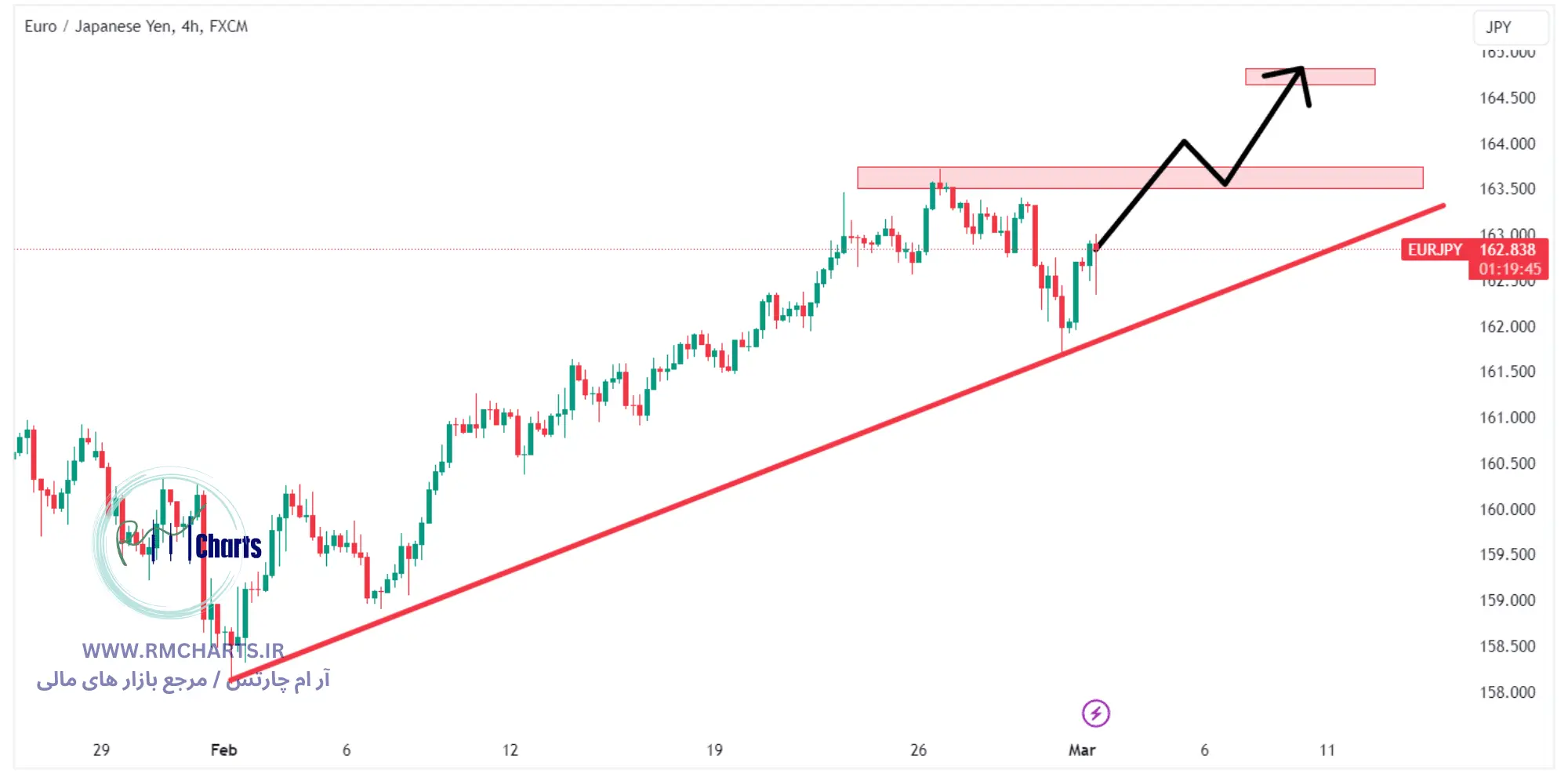 جفت ارز EURJPY