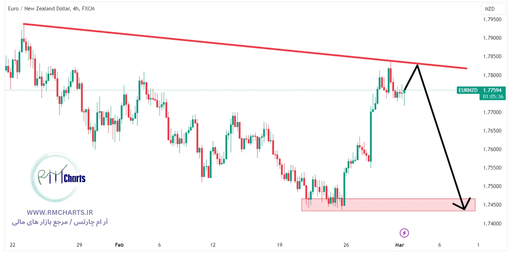جفت ارز EURNZD