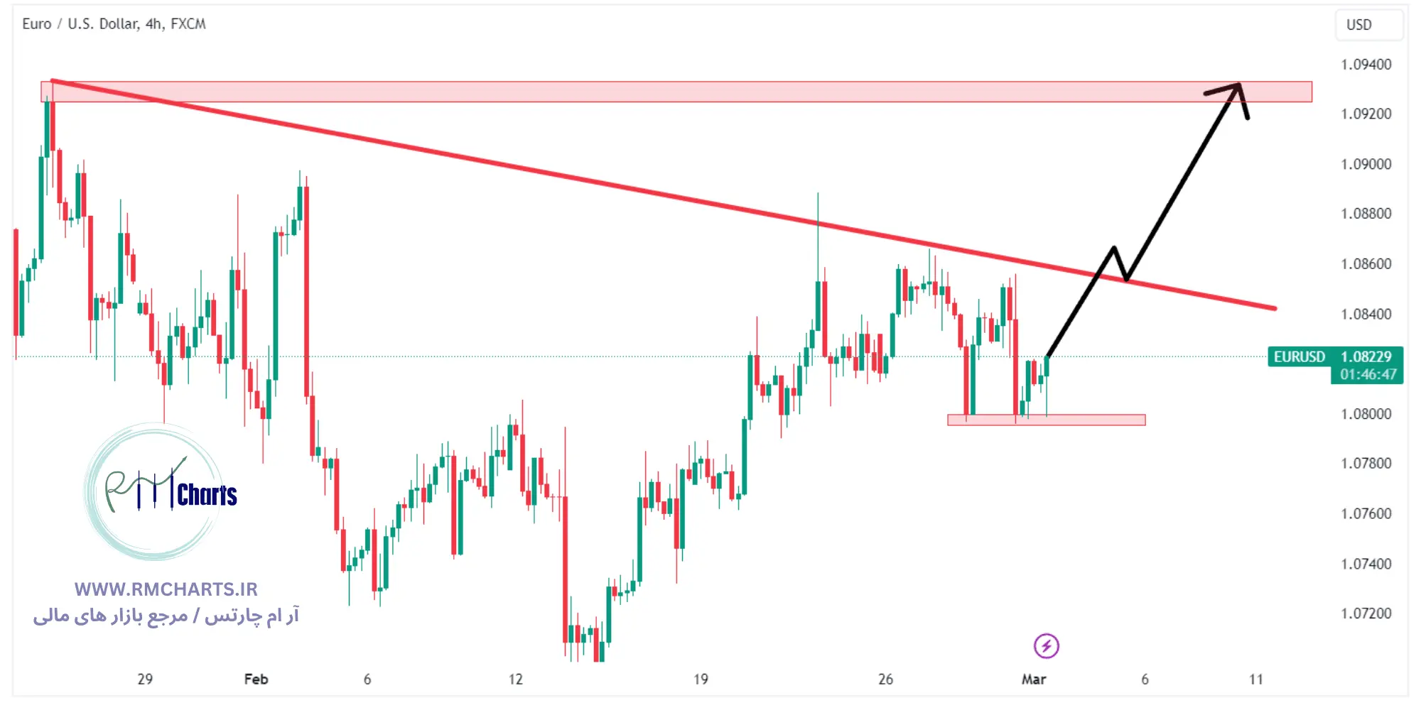 جفت ارز EURUSD