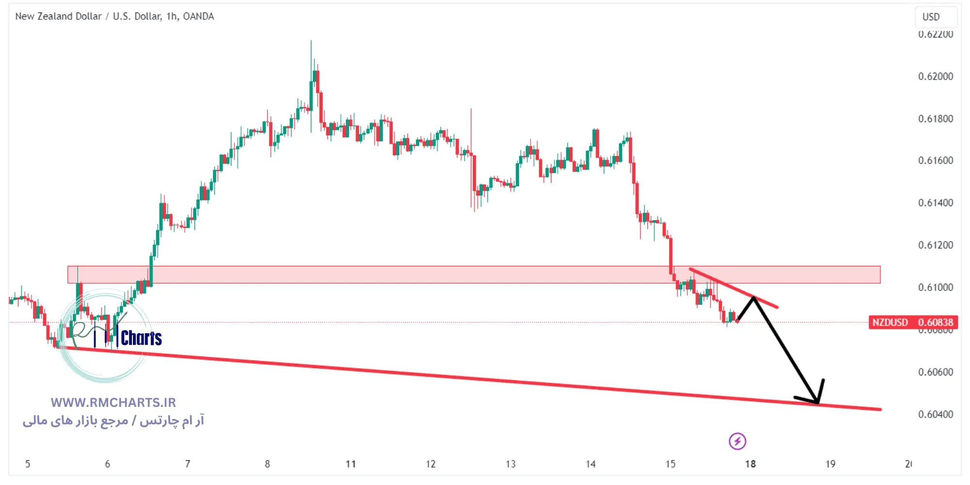 جفت ارز NZDUSD
