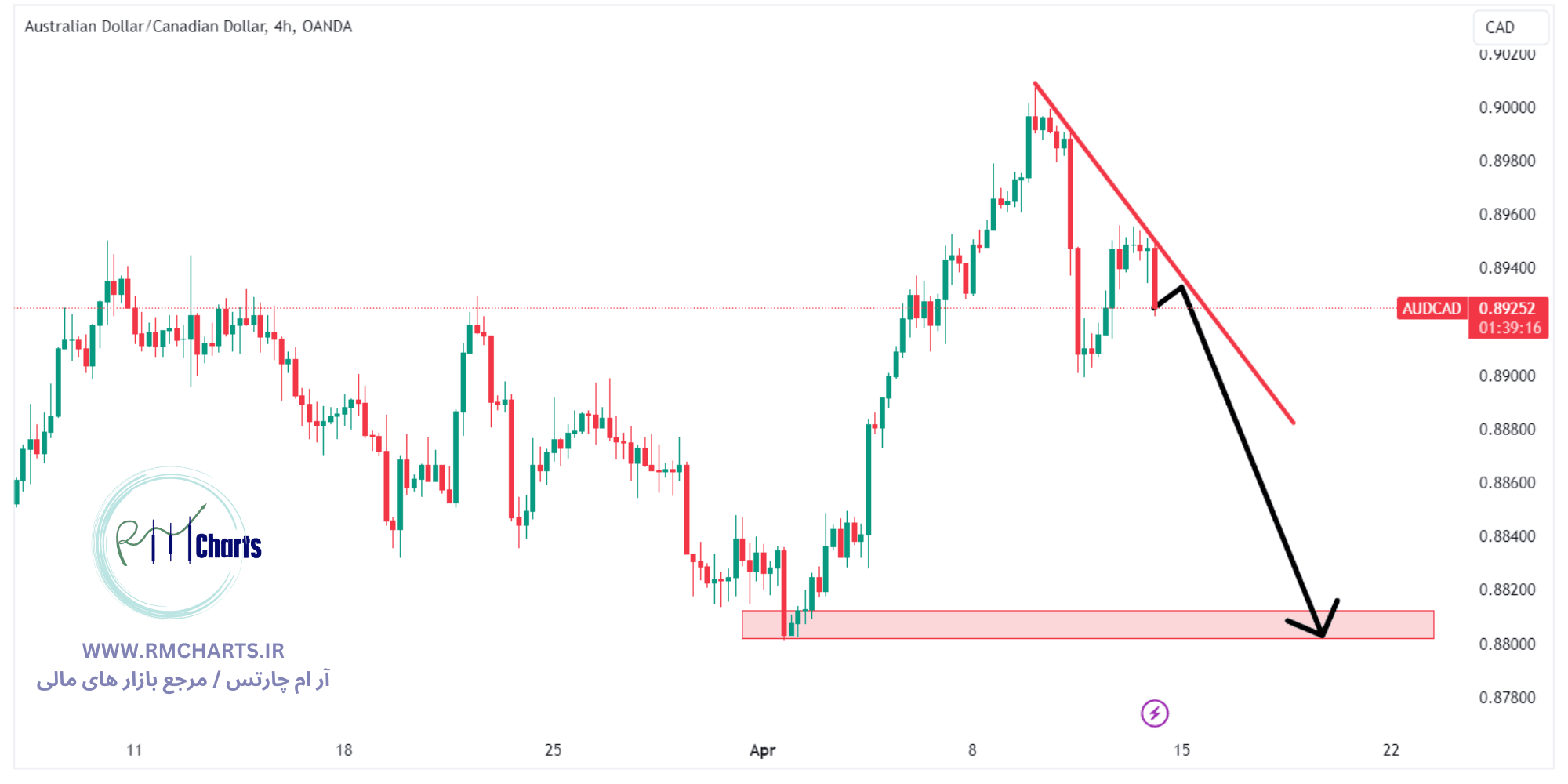 تحلیل تکنیکال جفت ارز AUDCAD