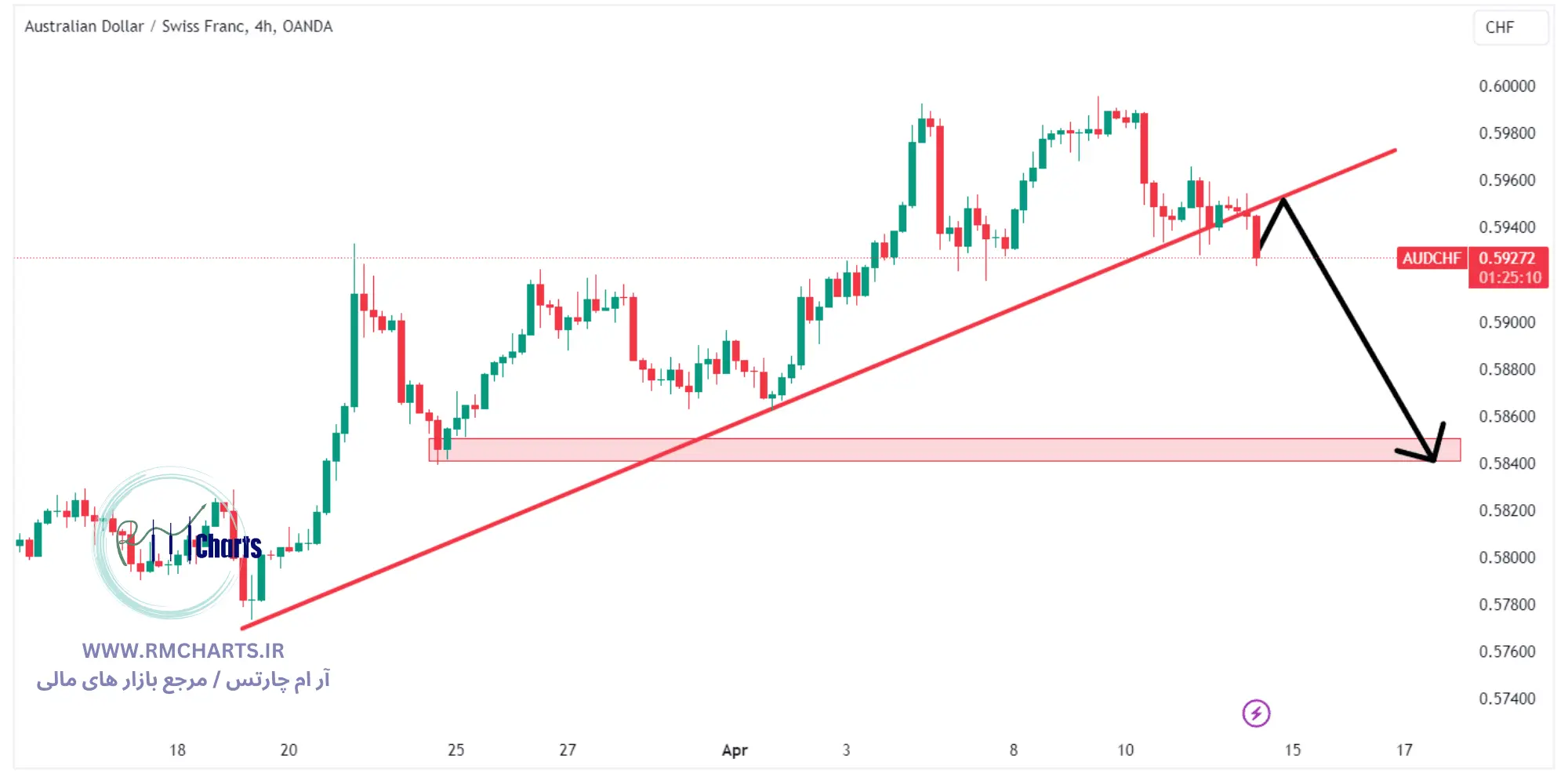 تحلیل تکنیکال جفت ارز AUDCHF