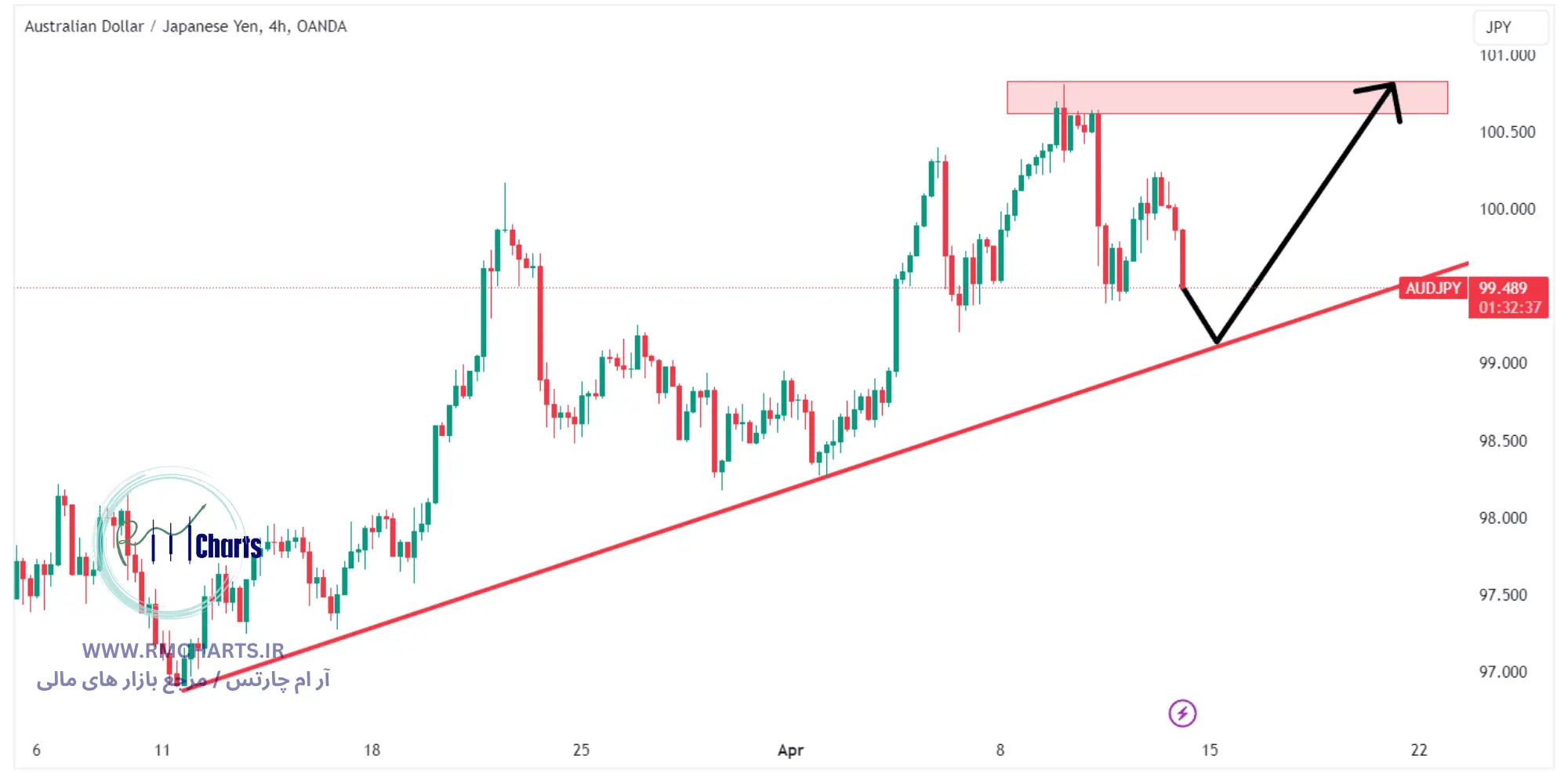 تحلیل تکنیکال جفت ارز AUDJPY