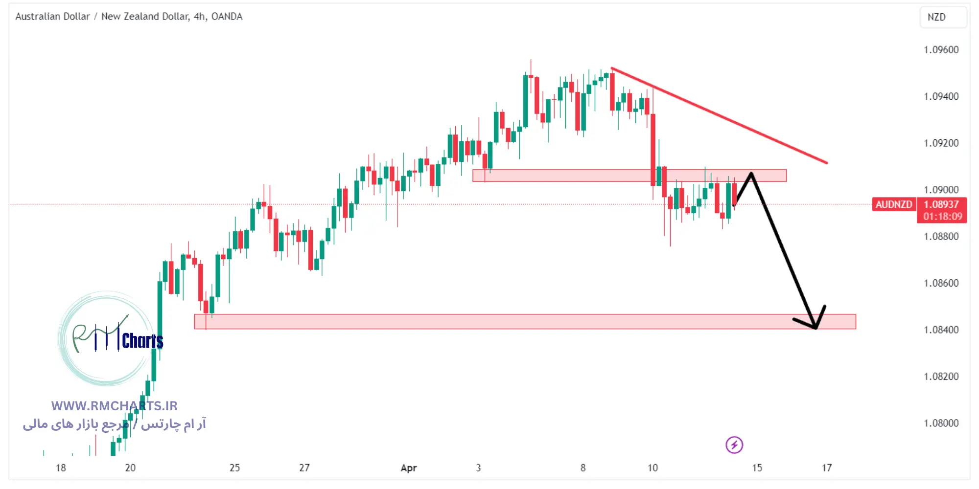 تحلیل تکنیکال جفت ارز AUDNZD