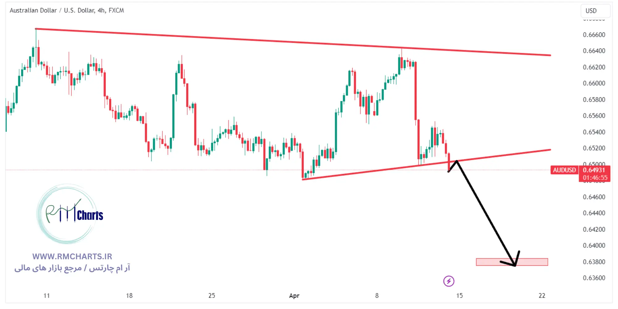 تحلیل تکنیکال جفت ارز AUDUSD