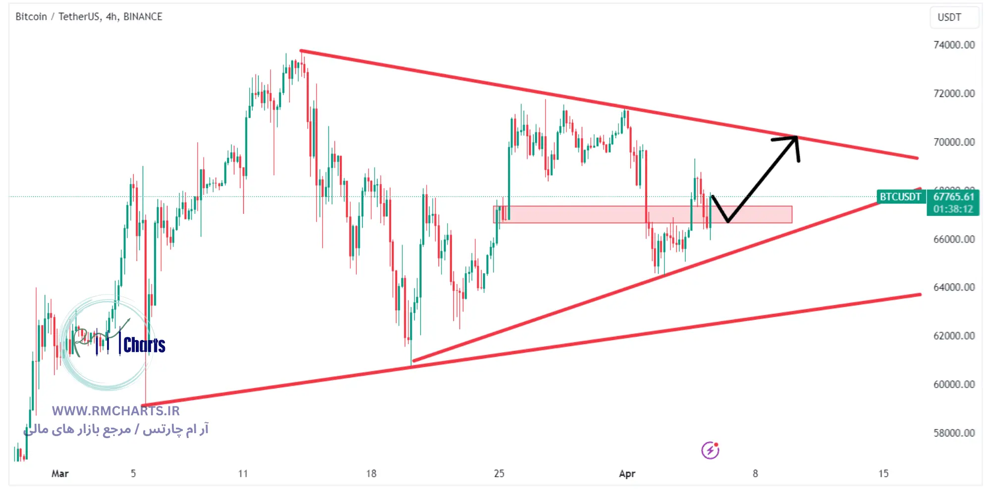 تحلیل تکنیکال جفت ارز BTCUSDT