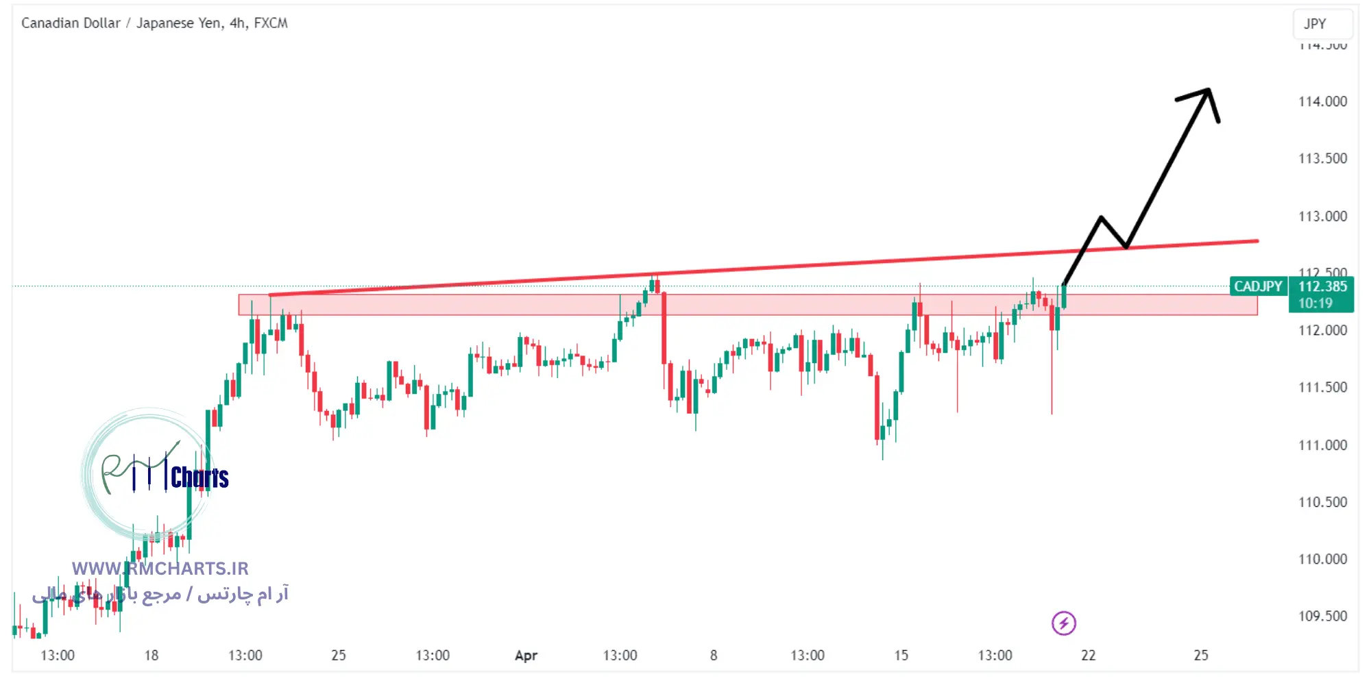 تحلیل تکنیکال جفت ارز CADJPY