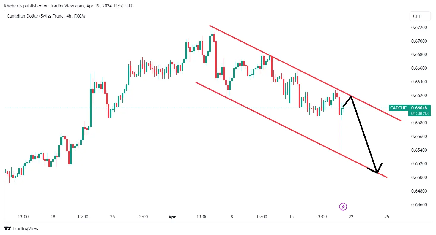 تحلیل تکنیکال جفت ارز CADchf