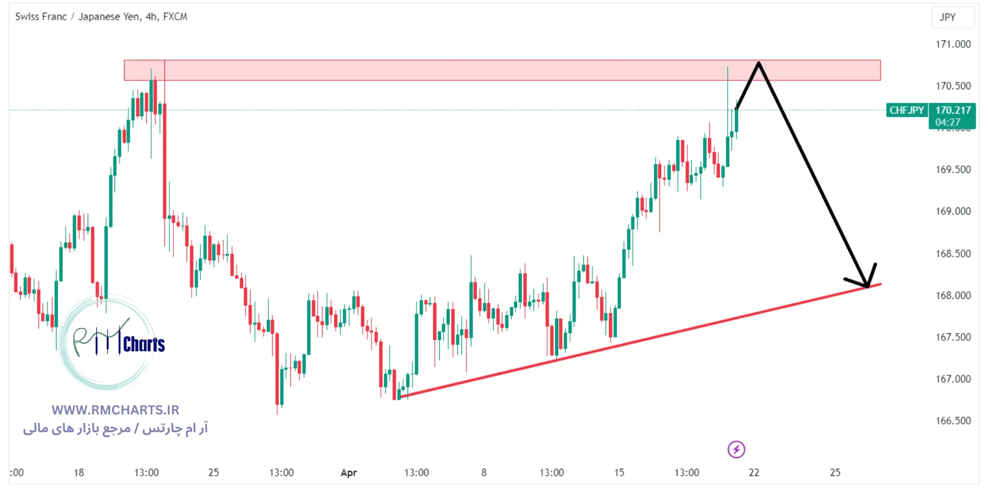 تحلیل تکنیکال جفت ارز CHFJPY
