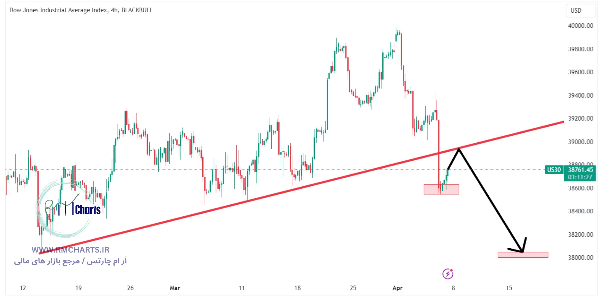 تحلیل تکنیکال جفت ارز Dow Jones