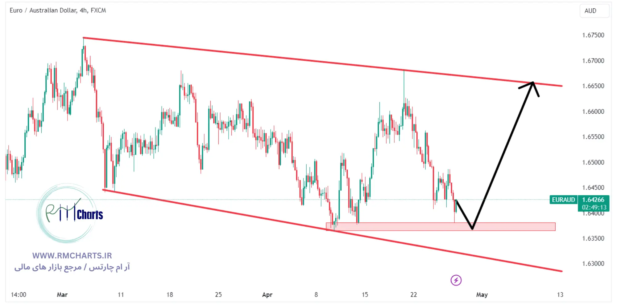 تحلیل تکنیکال جفت ارز EURAUD