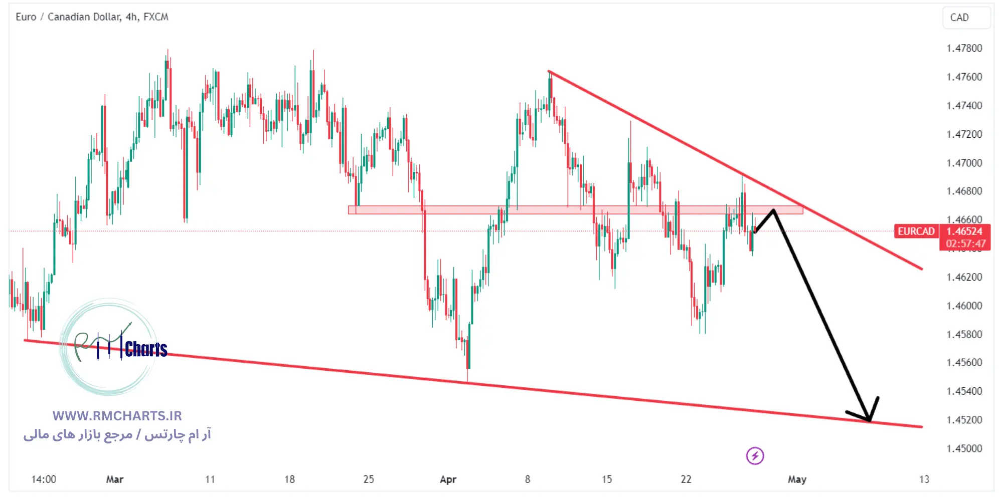 تحلیل تکنیکال جفت ارز EURCAD