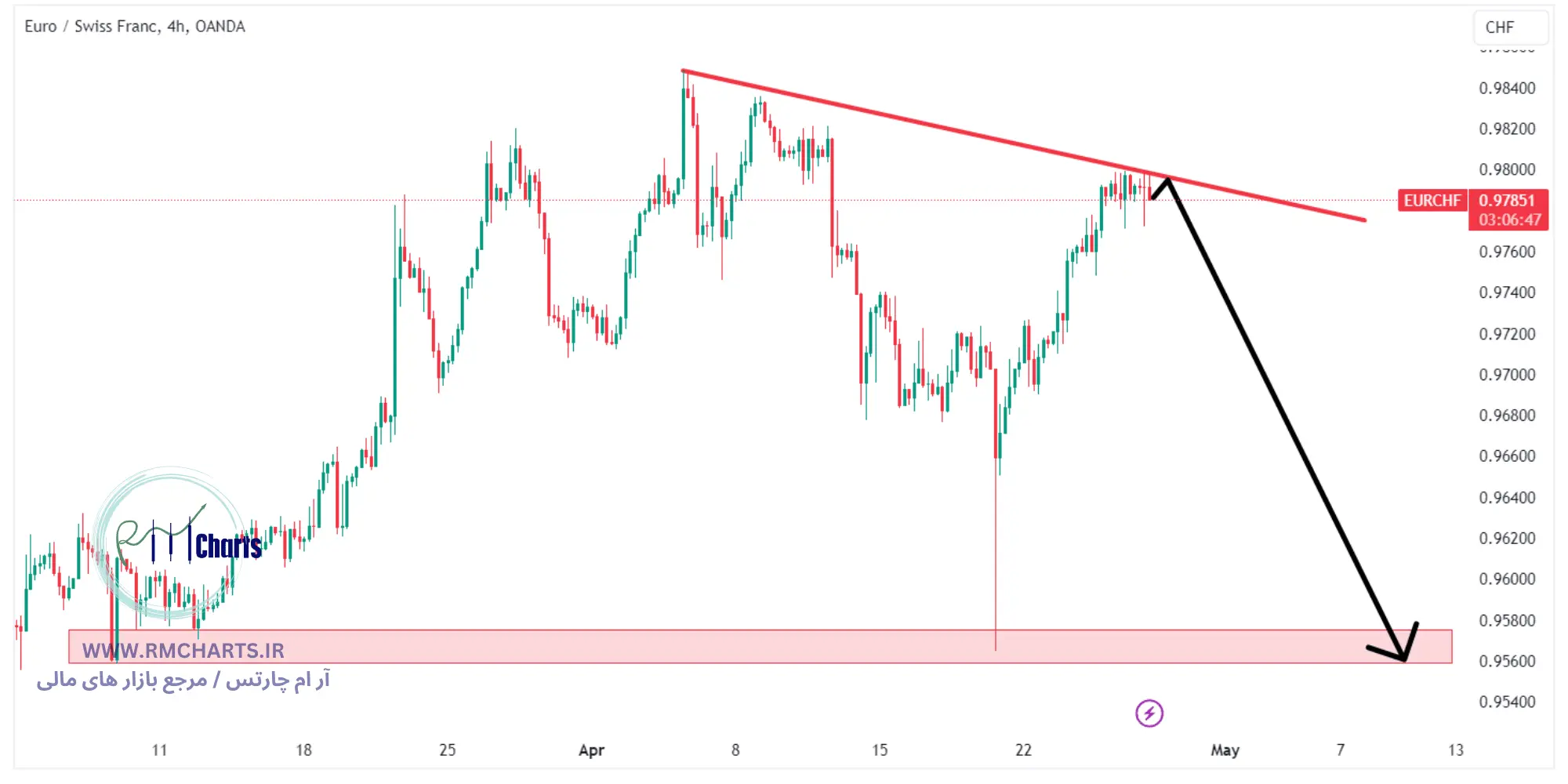 تحلیل تکنیکال جفت ارز EURCHF