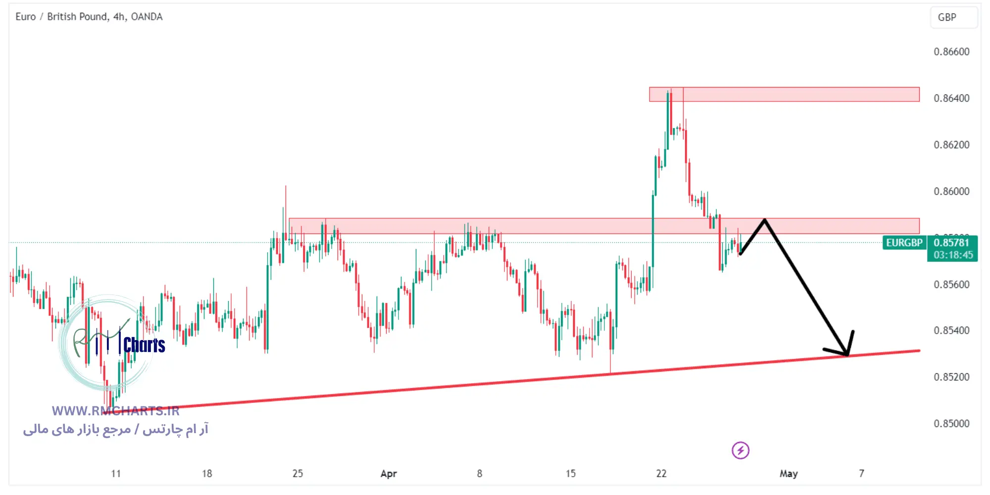 تحلیل تکنیکال جفت ارز EURGBP