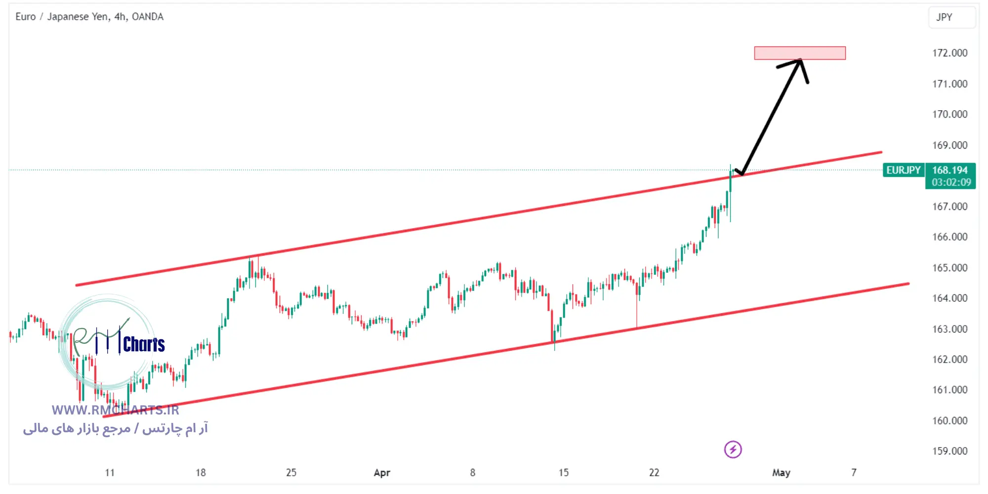 تحلیل تکنیکال جفت ارز EURJPY