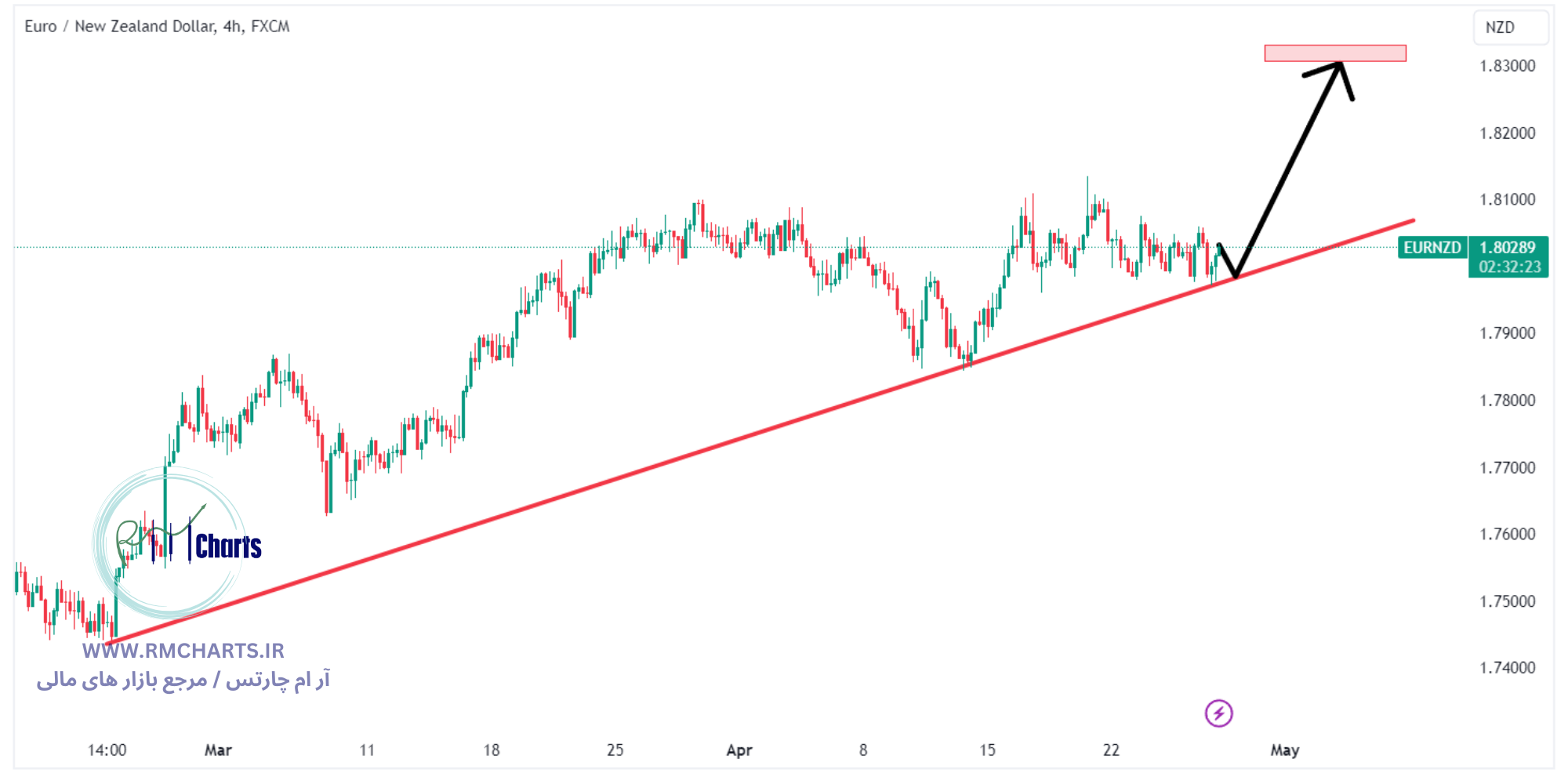 تحلیل تکنیکال جفت ارز EURNZD
