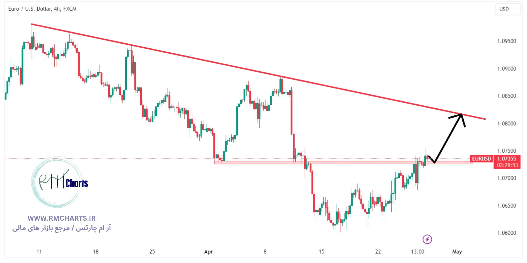 تحلیل تکنیکال جفت ارز EURUSD