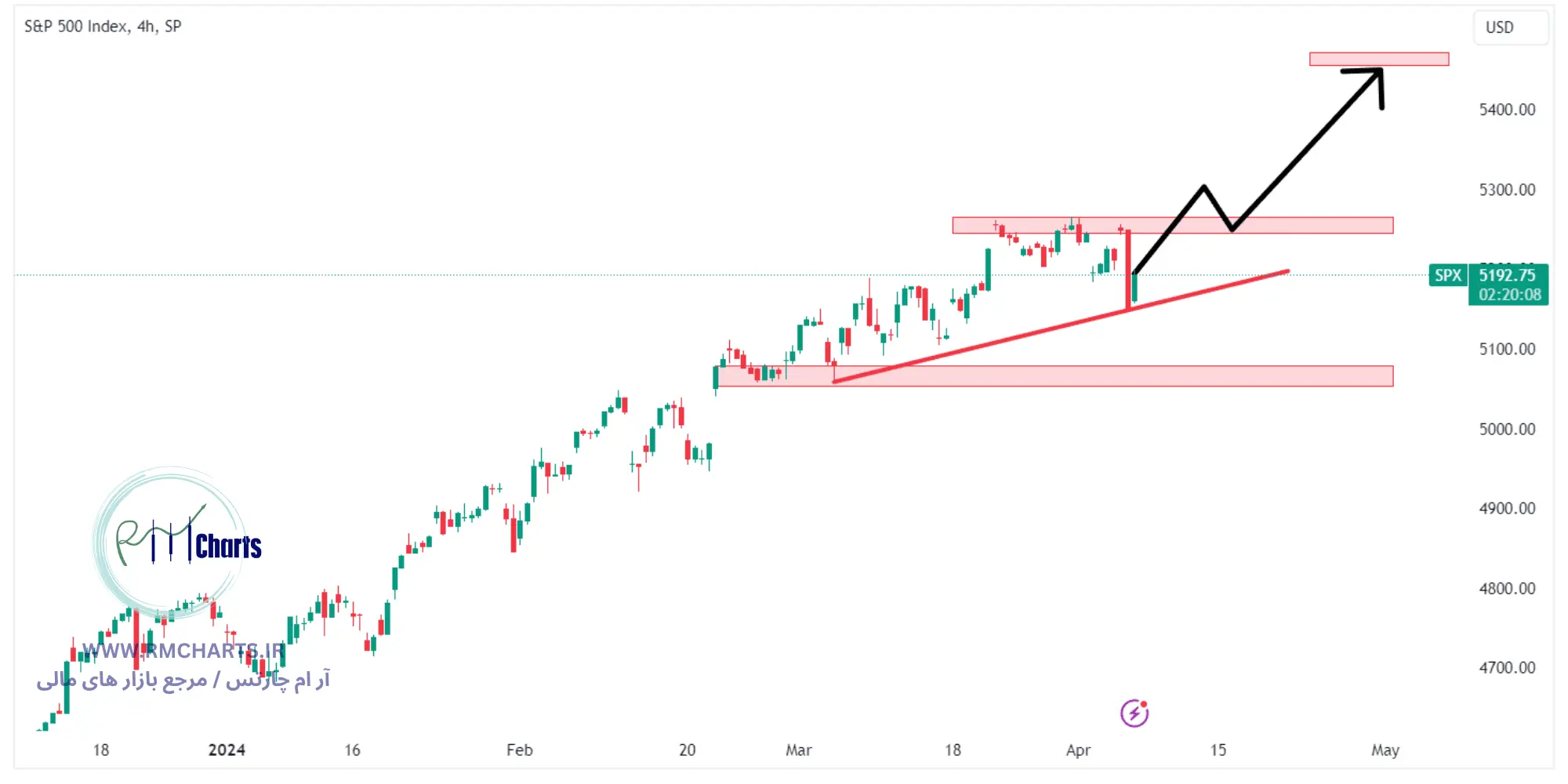 تحلیل تکنیکال جفت ارز S&P 500