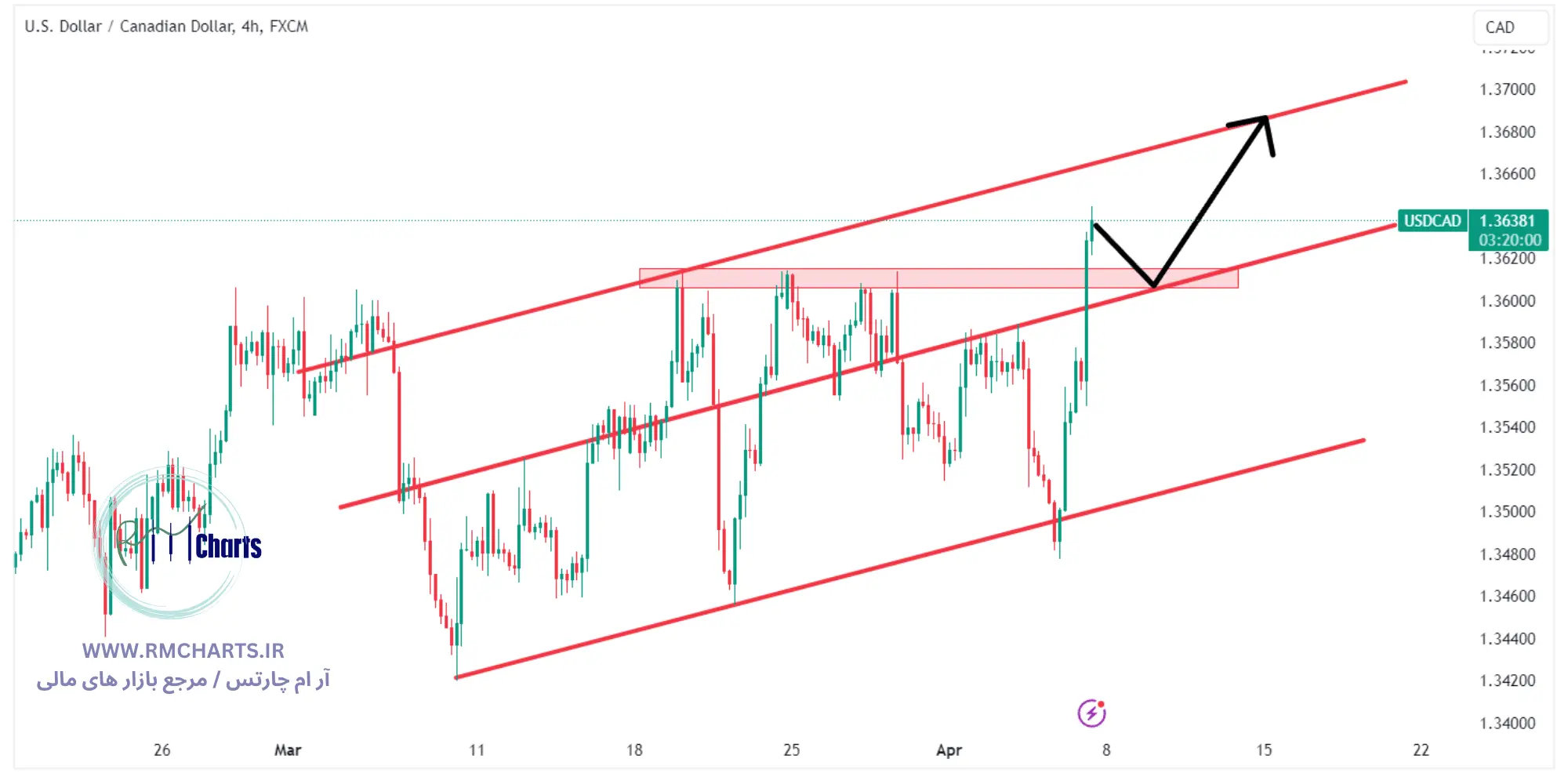 تحلیل تکنیکال جفت ارز USDCAD