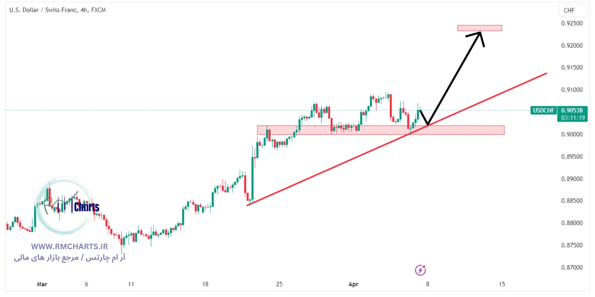 تحلیل تکنیکال جفت ارز USDCHF