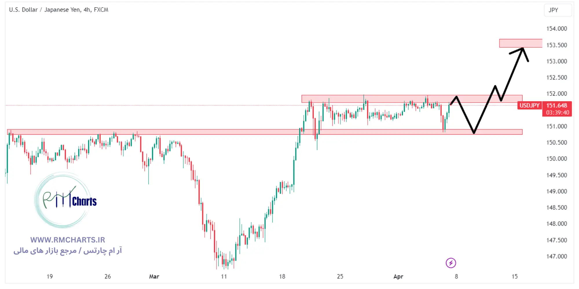 تحلیل تکنیکال جفت ارز USDJPY