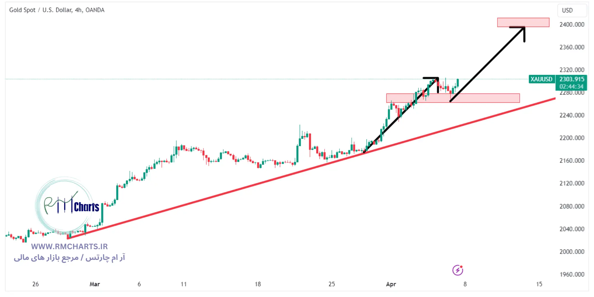 تحلیل تکنیکال جفت ارز XAUUSD