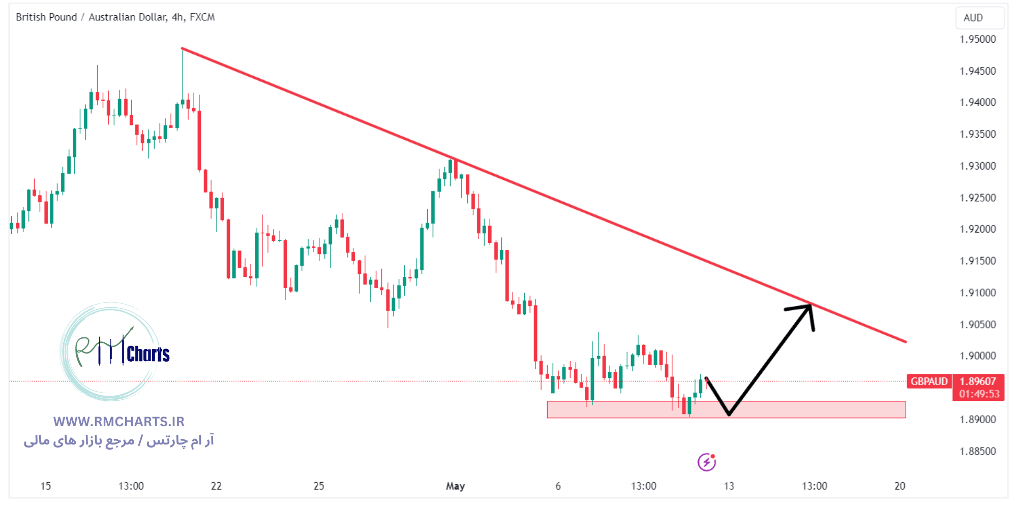 تحلیل تکنیکال جفت ارز GBPAUD