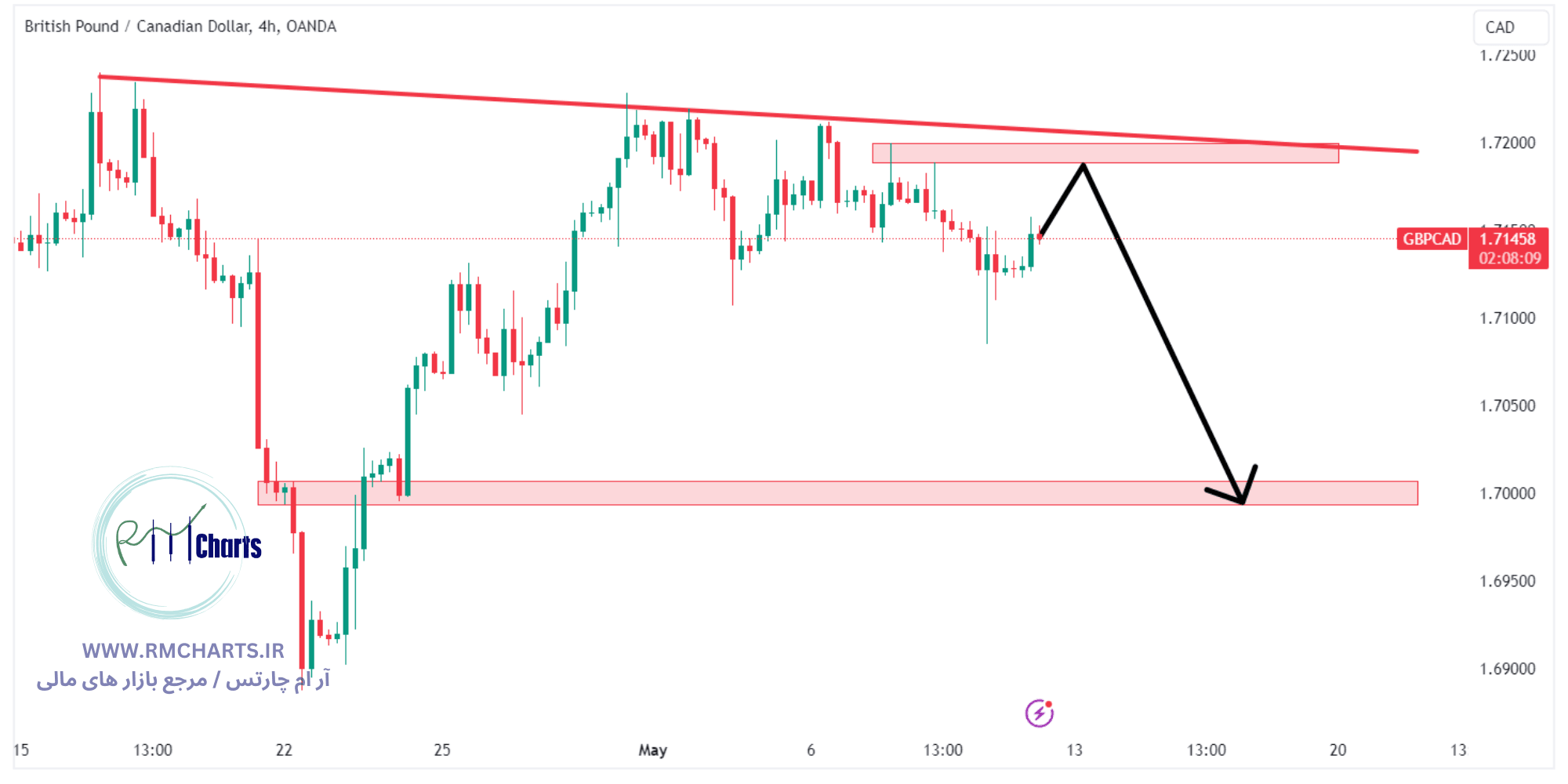 تحلیل تکنیکال جفت ارز GBPCAD