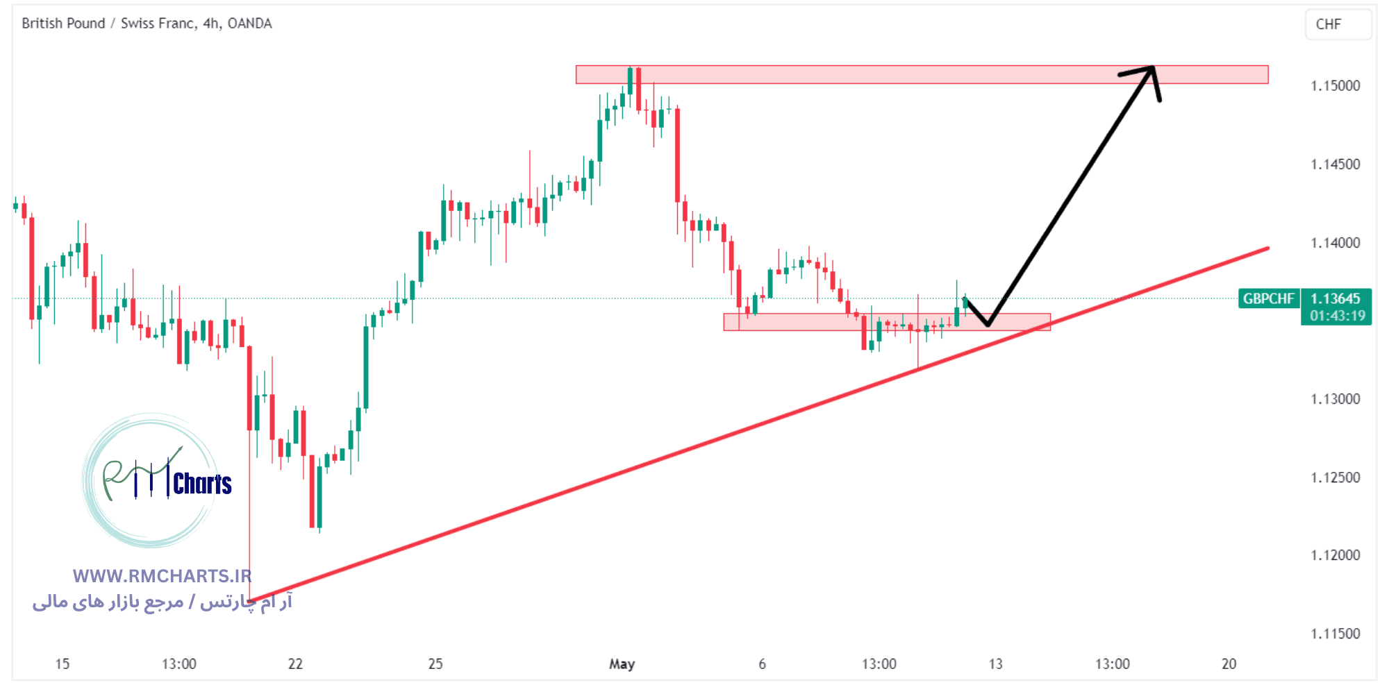تحلیل تکنیکال جفت ارز GBPCHF