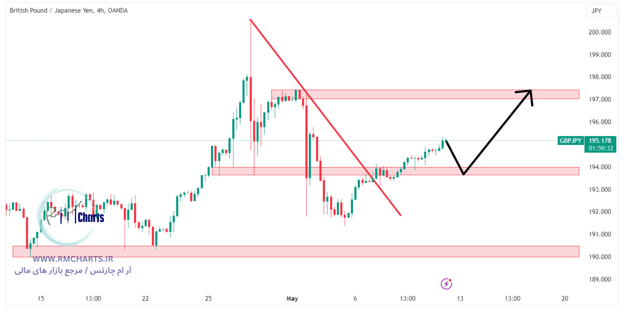 تحلیل تکنیکال جفت ارز GBPJPY