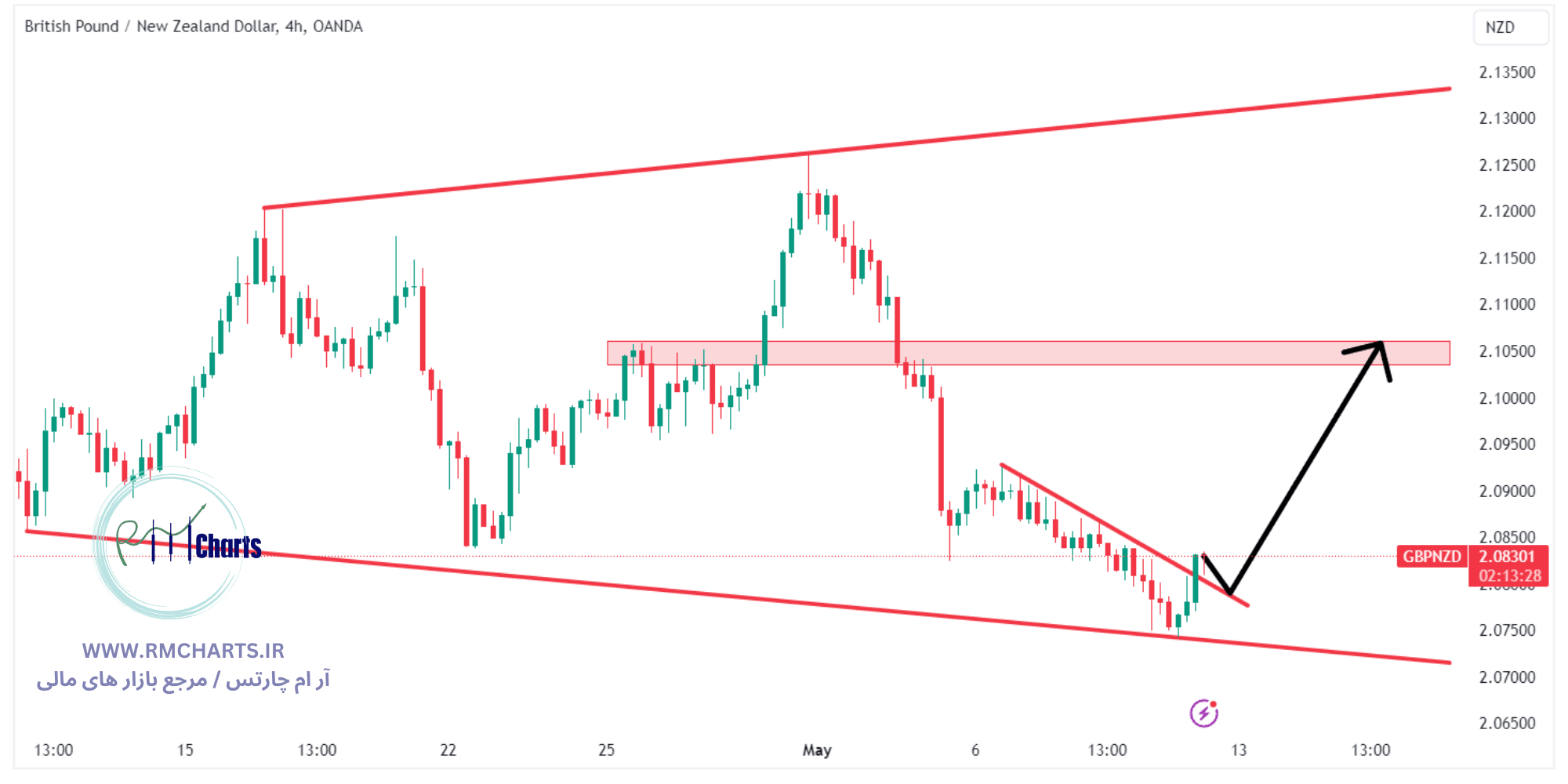تحلیل تکنیکال جفت ارز GBPNZD